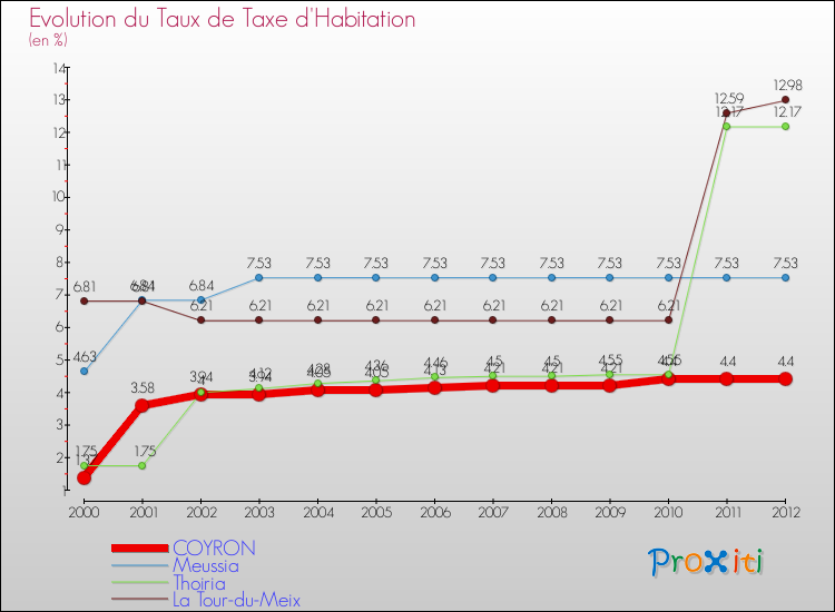 Evolution du taux de la taxe d'habitation pour COYRON et les communes proches Comparaison des taux de la taxe d'habitation pour COYRON et les communes voisines