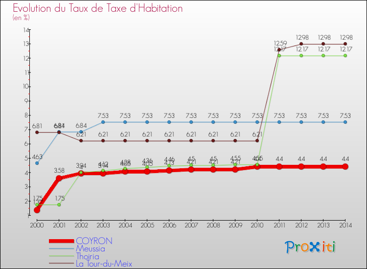 Evolution du taux de la taxe d'habitation pour COYRON et les communes proches de 2000 à 2014 Comparaison des taux de la taxe d'habitation pour COYRON et les communes voisines de 2000 à 2014