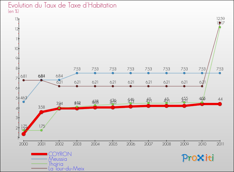 Evolution du taux de la taxe d'habitation pour COYRON et les communes proches Comparaison des taux de la taxe d'habitation pour COYRON et les communes voisines