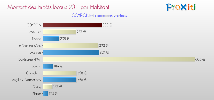 Montant des impôts locaux par Habitant pour COYRON et les communes proches Comparaison des impôts locaux par habitant pour COYRON et les communes voisines