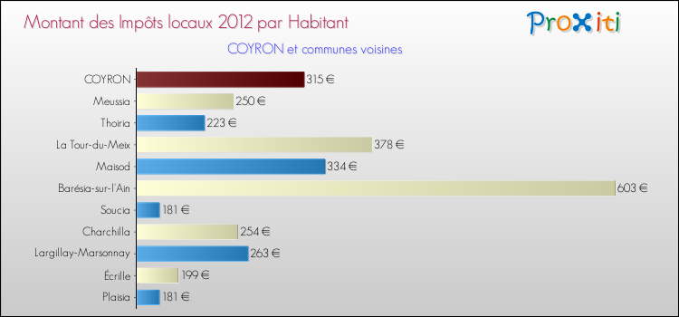 Montant des impôts locaux par Habitant pour COYRON et les communes proches Comparaison des impôts locaux par habitant pour COYRON et les communes voisines