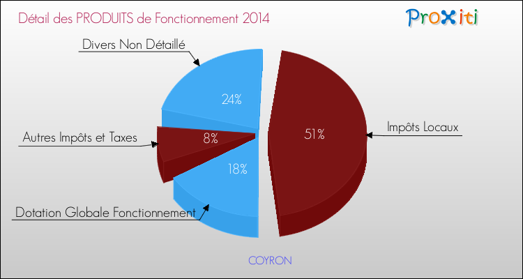 Décomposition du Budget de Fonctionnement 2014 de la commune de COYRON Budget de Fonctionnement 2014 pour la commune de COYRON