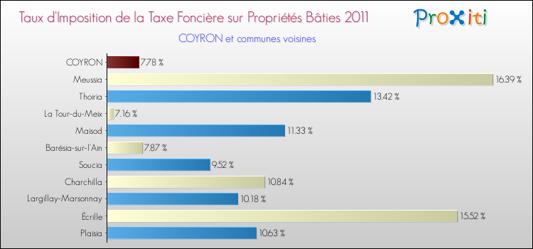 Taux d'imposition de la taxe foncière sur le bati 2011 pour COYRON et les communes proches Comparaison des taux d'imposition de la taxe foncière sur le bati 2011 pour COYRON et les communes voisines