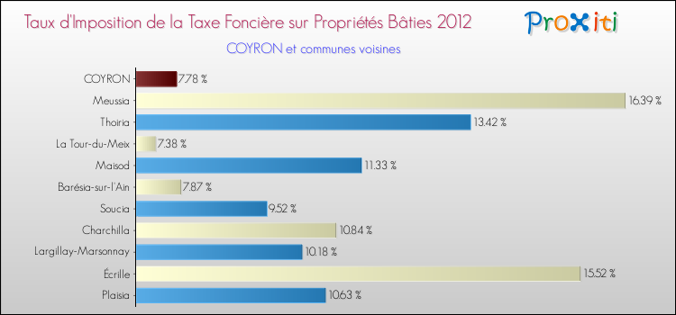 Taux d'imposition de la taxe foncière sur le bati 2012 pour COYRON et les communes proches Comparaison des taux d'imposition de la taxe foncière sur le bati 2012 pour COYRON et les communes voisines