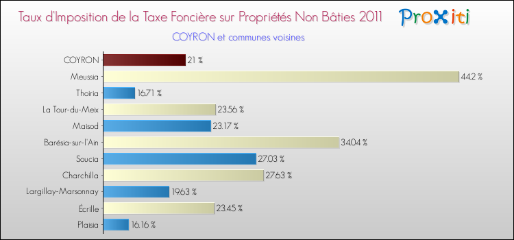 Taux d'imposition de la taxe foncière sur les immeubles et terrains non batis 2011 pour COYRON et les communes proches Comparaison des taux d'imposition de la taxe foncière sur les immeubles et terrains non batis 2011 pour COYRON et les communes voisines