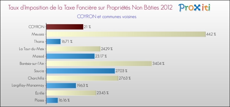 Taux d'imposition de la taxe foncière sur les immeubles et terrains non batis 2012 pour COYRON et les communes proches Comparaison des taux d'imposition de la taxe foncière sur les immeubles et terrains non batis 2012 pour COYRON et les communes voisines