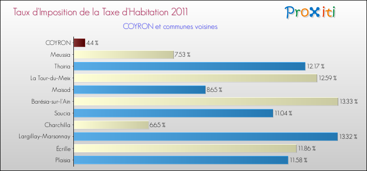 Taux d'imposition de la taxe d'habitation 2011 pour COYRON et les communes proches Comparaison des taux d'imposition de la taxe d'habitation 2011 pour COYRON et les communes voisines