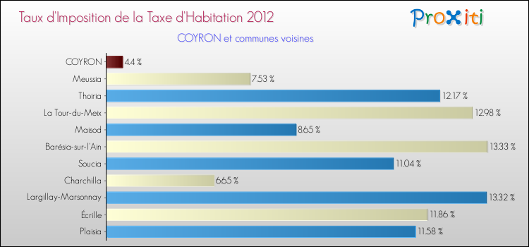 Taux d'imposition de la taxe d'habitation 2012 pour COYRON et les communes proches Comparaison des taux d'imposition de la taxe d'habitation 2012 pour COYRON et les communes voisines