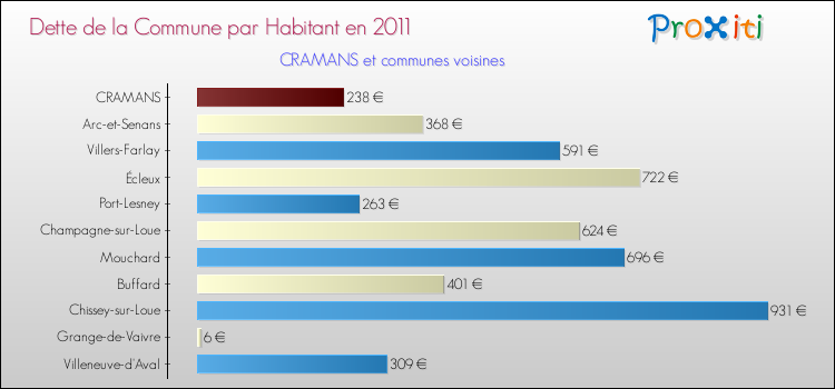 Dette par habitant de la commune en 2011 pour CRAMANS et les communes proches Comparaison de la dette par habitant de la commune en 2011 pour CRAMANS et les communes voisines