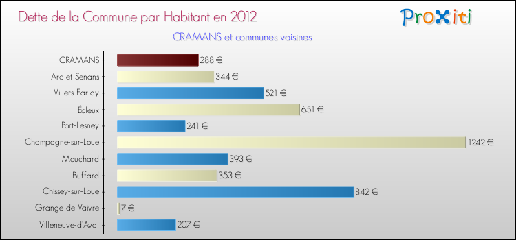Dette par habitant de la commune en 2012 pour CRAMANS et les communes proches Comparaison de la dette par habitant de la commune en 2012 pour CRAMANS et les communes voisines
