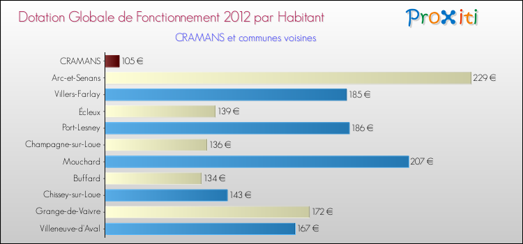 Montant des dotations globales de fonctionnement DGF par Habitant pour CRAMANS et les communes proches Comparaison des des dotations globales de fonctionnement DGF par habitant pour CRAMANS et les communes voisines