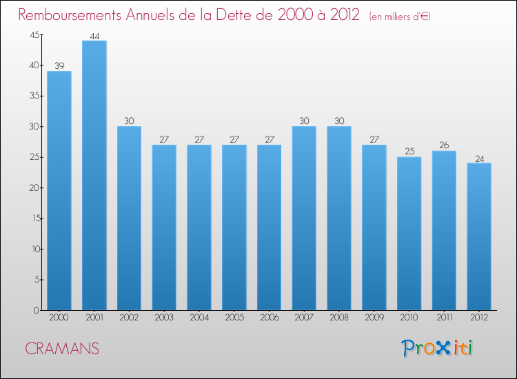 Evolution de l'annuité de la dette pour la commune de CRAMANS de 2000 à 2012 Annuités de la dette pour CRAMANS de 2000 à 2012