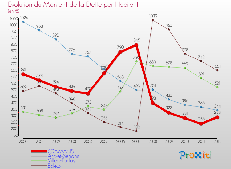 Evolution de la dette par habitant pour la commune de CRAMANS et les communes proches de 2000 à 2012 Comparaison de la dette par habitant pour CRAMANS et les communes voisines de 2000 à 2012