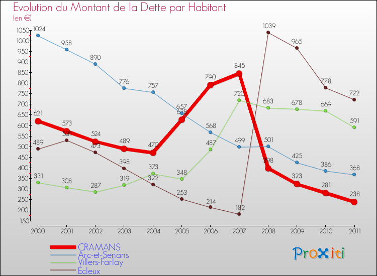 Evolution de la dette par habitant pour la commune de CRAMANS et les communes proches Comparaison de la dette par habitant pour CRAMANS et les communes voisines