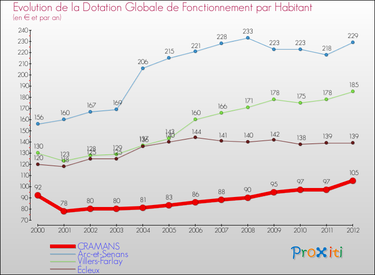 Evolution et montant de la dotation globale de fonctionnement par Habitant pour CRAMANS et les communes proches Comparaison des dotations globales de fonctionnement par habitant pour CRAMANS et les communes voisines