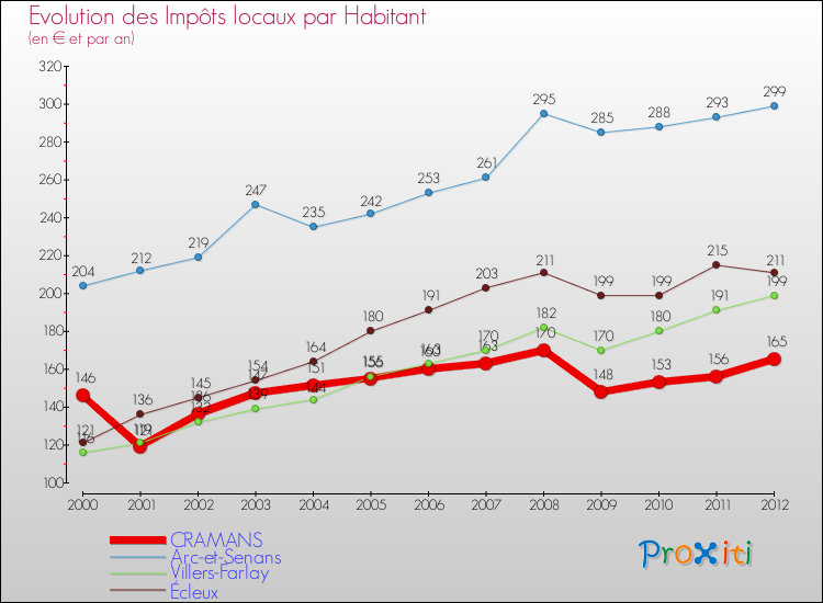 Evolution et montant des impôts locaux par Habitant pour CRAMANS et les communes proches Comparaison des impôts locaux par habitant pour CRAMANS et les communes voisines