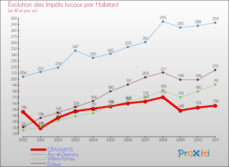 Evolution et montant des impôts locaux par Habitant pour CRAMANS et les communes proches Comparaison des impôts locaux par habitant pour CRAMANS et les communes voisines