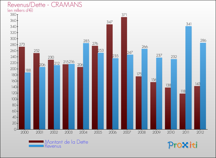 Evolution comparée de la dette et des revenus pour la commune de CRAMANS de 2000 à 2012 Comparaison de la dette et des revenus pour CRAMANS de 2000 à 2012