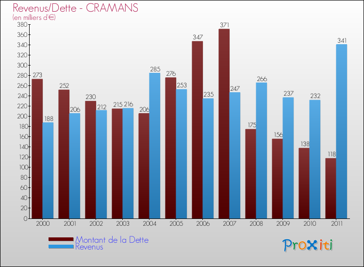 Evolution comparée de la dette et des revenus pour la commune de CRAMANS de 2000 à 2011 Comparaison de la dette et des revenus pour CRAMANS de 2000 à 2011