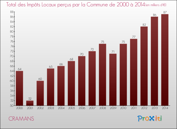 Evolution des Impôts Locaux pour la commune de CRAMANS de 2000 à 2014 Evolution des Impôts Locaux pour CRAMANS de 2000 à 2014