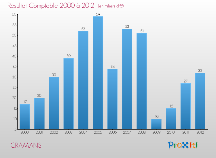 Evolution du résultat comptable pour la commune de CRAMANS de 2000 à 2012 Evolution du résultat comptable pour CRAMANS de 2000 à 2012