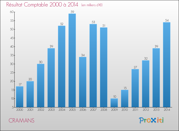 Evolution du résultat comptable pour la commune de CRAMANS de 2000 à 2014 Evolution du résultat comptable pour CRAMANS de 2000 à 2014