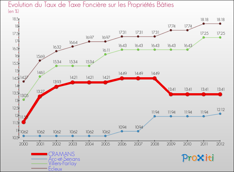 Evolution du taux de la taxe foncière sur le bati pour CRAMANS et les communes proches de 2000 à 2012 Comparaison des taux de taxe foncière sur le bati pour CRAMANS et les communes voisines de 2000 à 2012