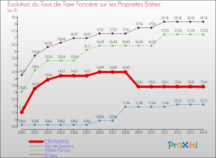 Evolution du taux de la taxe foncière sur le bati pour CRAMANS et les communes proches de 2000 à 2014 Comparaison des taux de taxe foncière sur le bati pour CRAMANS et les communes voisines de 2000 à 2014