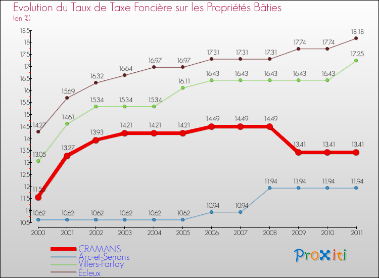 Evolution du taux de la taxe foncière sur le bati pour CRAMANS et les communes proches Comparaison des taux de taxe foncière sur le bati pour CRAMANS et les communes voisines