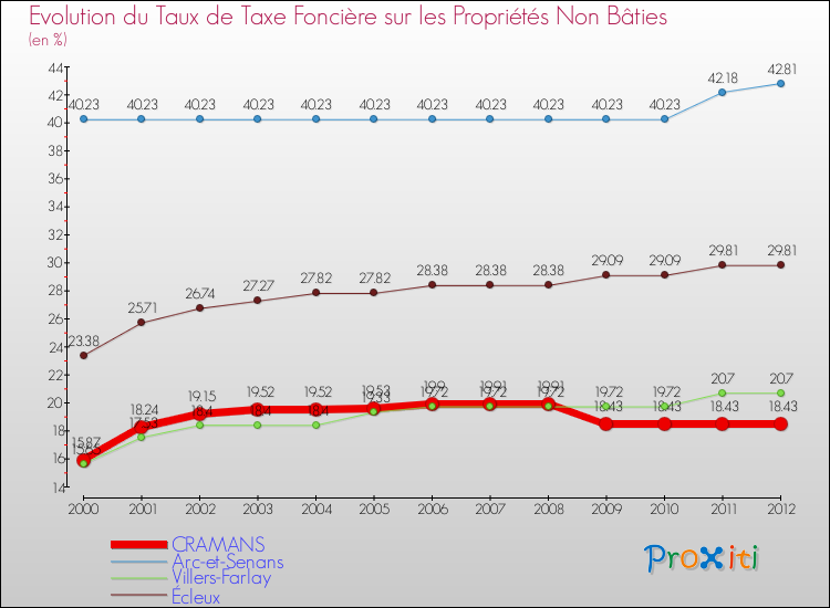 Evolution du taux de la taxe foncière sur les immeubles et terrains non batis pour CRAMANS et les communes proches de 2000 à 2012 Comparaison des taux de la taxe foncière sur les immeubles et terrains non batis pour CRAMANS et les communes voisines de 2000 à 2012