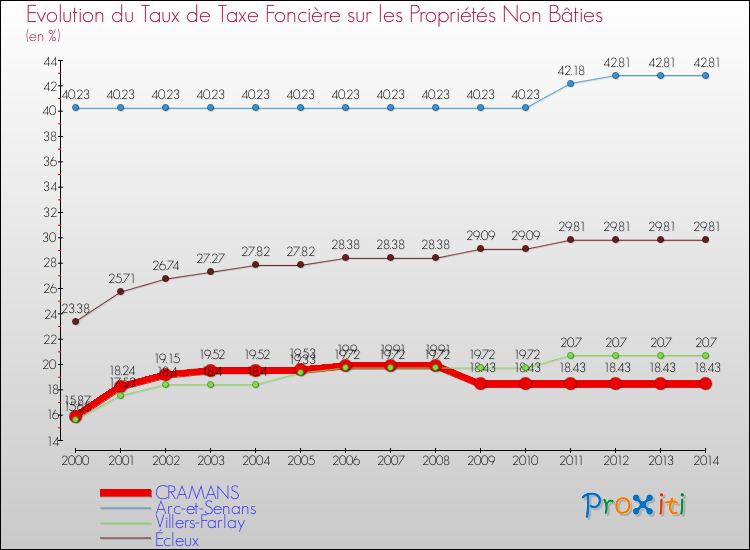 Evolution du taux de la taxe foncière sur les immeubles et terrains non batis pour CRAMANS et les communes proches de 2000 à 2014 Comparaison des taux de la taxe foncière sur les immeubles et terrains non batis pour CRAMANS et les communes voisines de 2000 à 2014