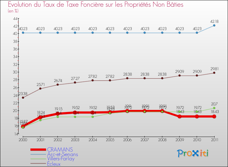 Evolution du taux de la taxe foncière sur les immeubles et terrains non batis pour CRAMANS et les communes proches Comparaison des taux de la taxe foncière sur les immeubles et terrains non batis pour CRAMANS et les communes voisines