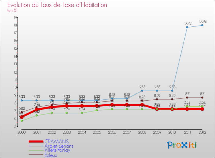 Evolution du taux de la taxe d'habitation pour CRAMANS et les communes proches Comparaison des taux de la taxe d'habitation pour CRAMANS et les communes voisines