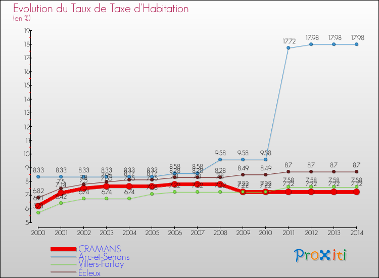 Evolution du taux de la taxe d'habitation pour CRAMANS et les communes proches de 2000 à 2014 Comparaison des taux de la taxe d'habitation pour CRAMANS et les communes voisines de 2000 à 2014