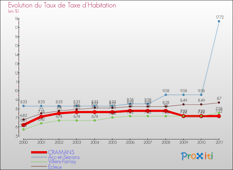Evolution du taux de la taxe d'habitation pour CRAMANS et les communes proches Comparaison des taux de la taxe d'habitation pour CRAMANS et les communes voisines