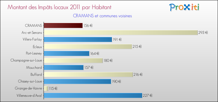 Montant des impôts locaux par Habitant pour CRAMANS et les communes proches Comparaison des impôts locaux par habitant pour CRAMANS et les communes voisines