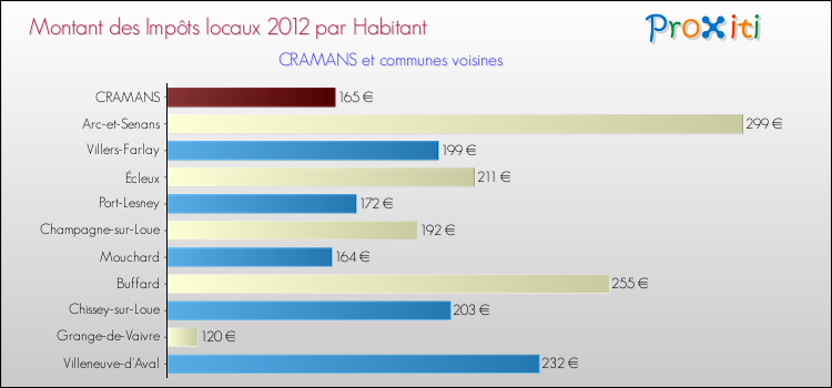 Montant des impôts locaux par Habitant pour CRAMANS et les communes proches Comparaison des impôts locaux par habitant pour CRAMANS et les communes voisines