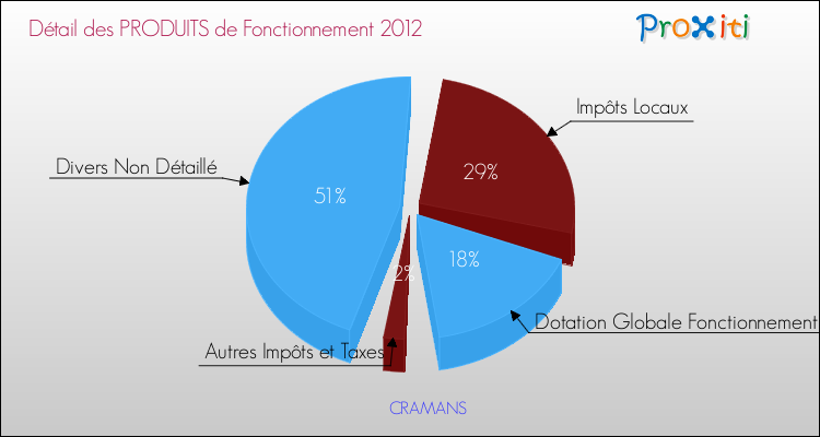 Décomposition du Budget de Fonctionnement 2012 de la commune de CRAMANS Budget de Fonctionnement 2012 pour la commune de CRAMANS