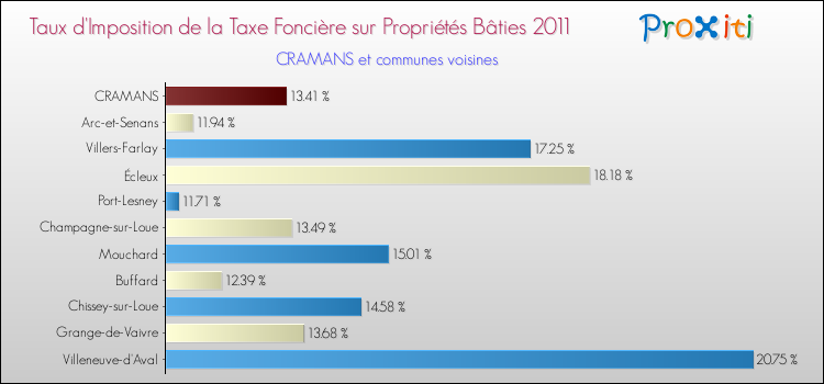 Taux d'imposition de la taxe foncière sur le bati 2011 pour CRAMANS et les communes proches Comparaison des taux d'imposition de la taxe foncière sur le bati 2011 pour CRAMANS et les communes voisines