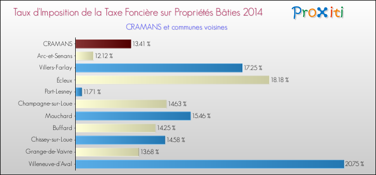 Taux d'imposition de la taxe foncière sur le bati 2014 pour CRAMANS et les communes proches Comparaison des taux d'imposition de la taxe foncière sur le bati 2014 pour CRAMANS et les communes voisines