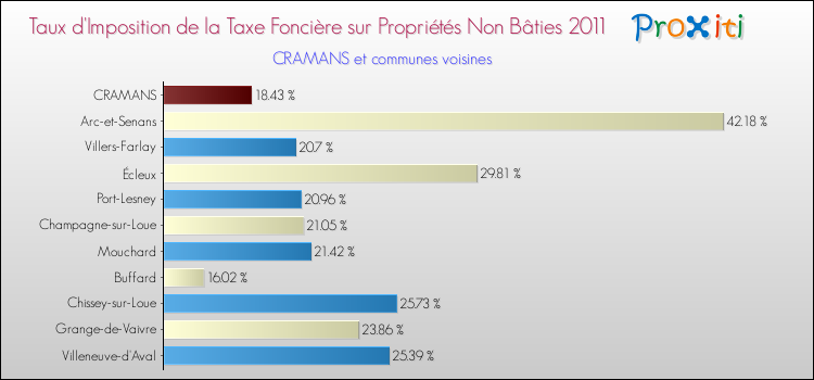 Taux d'imposition de la taxe foncière sur les immeubles et terrains non batis 2011 pour CRAMANS et les communes proches Comparaison des taux d'imposition de la taxe foncière sur les immeubles et terrains non batis 2011 pour CRAMANS et les communes voisines