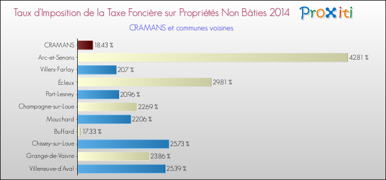 Taux d'imposition de la taxe foncière sur les immeubles et terrains non batis 2014 pour CRAMANS et les communes proches Comparaison des taux d'imposition de la taxe foncière sur les immeubles et terrains non batis 2014 pour CRAMANS et les communes voisines