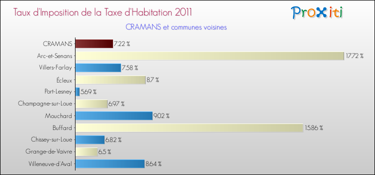 Taux d'imposition de la taxe d'habitation 2011 pour CRAMANS et les communes proches Comparaison des taux d'imposition de la taxe d'habitation 2011 pour CRAMANS et les communes voisines