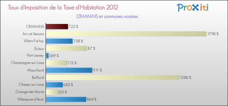 Taux d'imposition de la taxe d'habitation 2012 pour CRAMANS et les communes proches Comparaison des taux d'imposition de la taxe d'habitation 2012 pour CRAMANS et les communes voisines