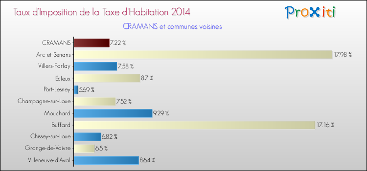 Taux d'imposition de la taxe d'habitation 2014 pour CRAMANS et les communes proches Comparaison des taux d'imposition de la taxe d'habitation 2014 pour CRAMANS et les communes voisines