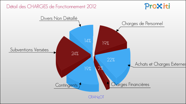 Décomposition des Charges de Fonctionnement 2012 de la commune de CRANçOT Charges de Fonctionnement 2012 pour la commune de CRANçOT