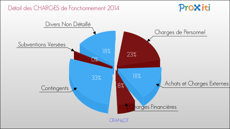 Décomposition des Charges de Fonctionnement 2014 de la commune de CRANçOT Charges de Fonctionnement 2014 pour la commune de CRANçOT
