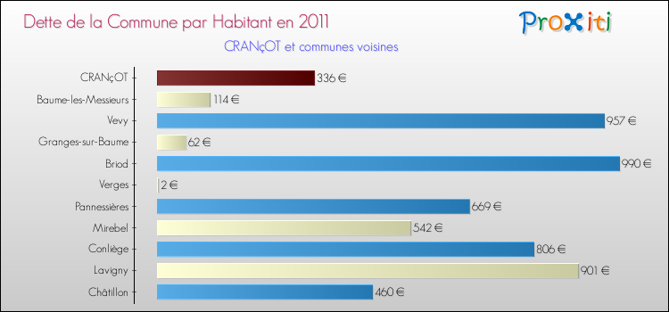 Dette par habitant de la commune en 2011 pour CRANçOT et les communes proches Comparaison de la dette par habitant de la commune en 2011 pour CRANçOT et les communes voisines