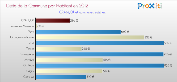 Dette par habitant de la commune en 2012 pour CRANçOT et les communes proches Comparaison de la dette par habitant de la commune en 2012 pour CRANçOT et les communes voisines