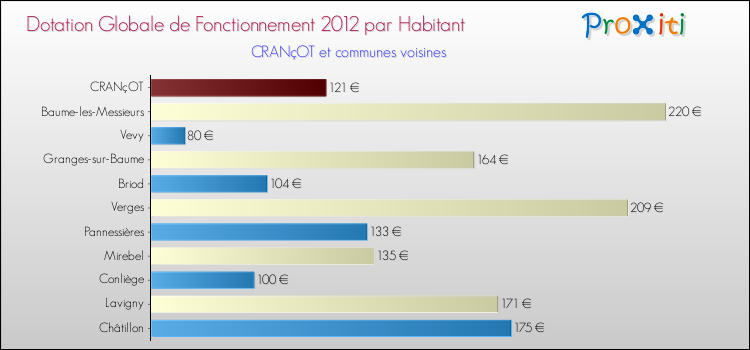 Montant des dotations globales de fonctionnement DGF par Habitant pour CRANçOT et les communes proches Comparaison des des dotations globales de fonctionnement DGF par habitant pour CRANçOT et les communes voisines